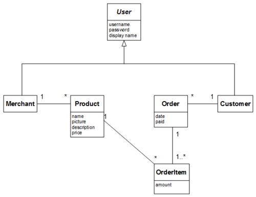 Domain model of a shopping web app